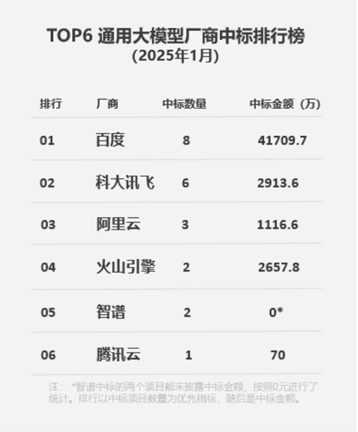 百度1月大模型中標(biāo)金額遙遙領(lǐng)先，全棧發(fā)力引領(lǐng)行業(yè)新格局