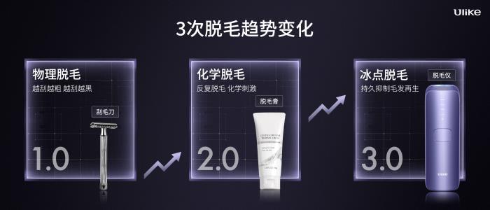 全球銷量第一的脫毛儀品牌Ulike發(fā)布超級(jí)脫毛技術(shù) 或?qū)?shí)現(xiàn)永久脫毛