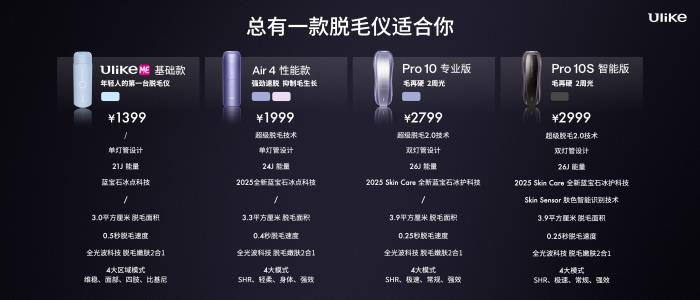 全球銷量第一的脫毛儀品牌Ulike發(fā)布超級(jí)脫毛技術(shù) 或?qū)?shí)現(xiàn)永久脫毛