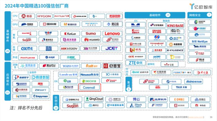 Coremail實(shí)力上榜《2024信創(chuàng)產(chǎn)業(yè)新發(fā)展趨勢(shì)及百強(qiáng)報(bào)告》