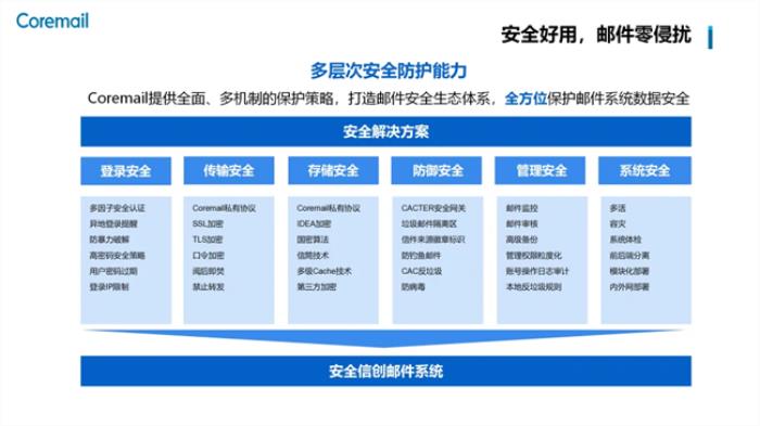 Coremail實(shí)力上榜《2024信創(chuàng)產(chǎn)業(yè)新發(fā)展趨勢(shì)及百強(qiáng)報(bào)告》