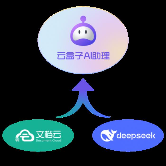 DeepSeek加持，云盒子AI知識(shí)庫更“聰明”了！