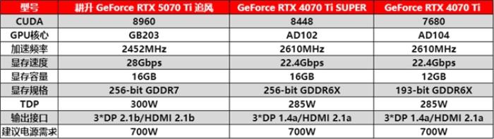 DLSS 4用實(shí)力告訴你！耕升 GeForce RTX 5070 Ti 追風(fēng)不再是4K入門選擇