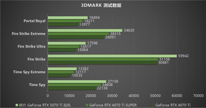 DLSS 4用實(shí)力告訴你！耕升 GeForce RTX 5070 Ti 追風(fēng)不再是4K入門選擇