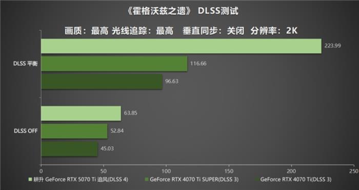 DLSS 4用實(shí)力告訴你！耕升 GeForce RTX 5070 Ti 追風(fēng)不再是4K入門選擇