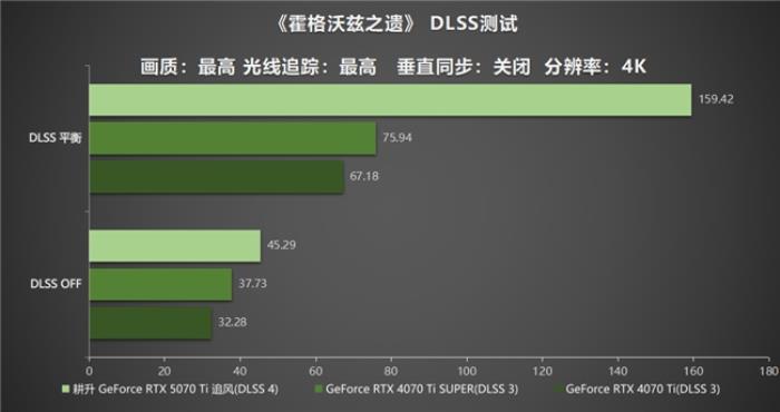 DLSS 4用實(shí)力告訴你！耕升 GeForce RTX 5070 Ti 追風(fēng)不再是4K入門選擇
