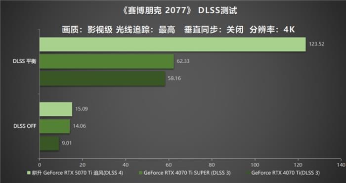 DLSS 4用實(shí)力告訴你！耕升 GeForce RTX 5070 Ti 追風(fēng)不再是4K入門選擇