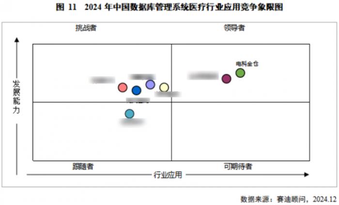 金倉(cāng)數(shù)據(jù)庫(kù)位居中國(guó)醫(yī)療、交通行業(yè)領(lǐng)導(dǎo)者象限首位