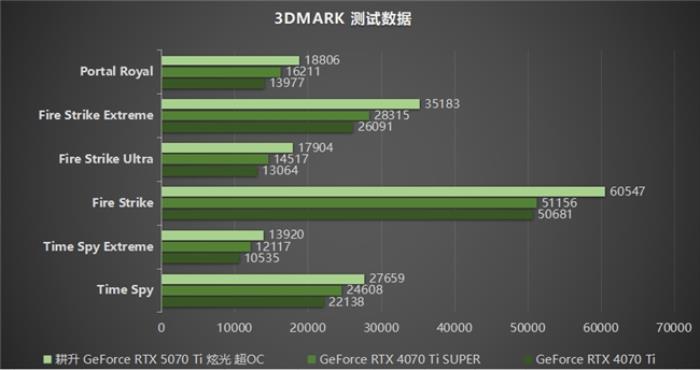 炫酷來襲，耕升 GeForce RTX 5070 Ti 炫光·超 OC帶來超高性能
