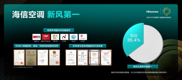 海信空調(diào)用18年，緊緊抓住市場(chǎng)的“新風(fēng)口”