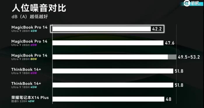 榮耀MagicBook Pro 14首測(cè)曝光：14寸x86輕薄本第一，日常場(chǎng)景噪音降噪明顯