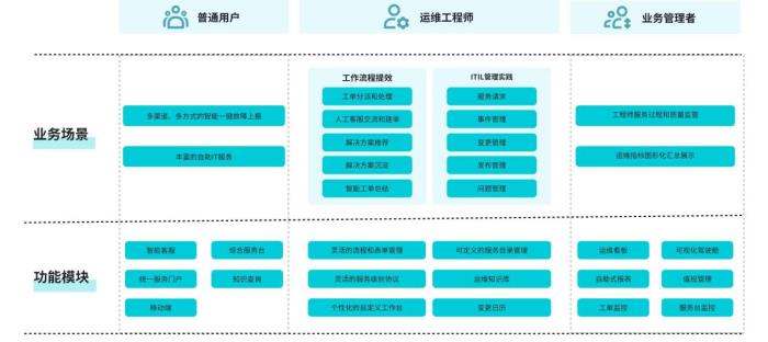輕帆云ITSM:以技術(shù)創(chuàng)新引領(lǐng)行業(yè)智能化應(yīng)用 輕帆云ITSM:以技術(shù)創(chuàng)新引領(lǐng)行業(yè)智能化應(yīng)用