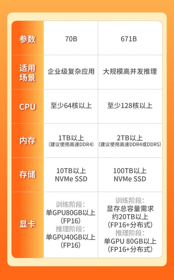 本地部署DeepSeek，什么服務(wù)器更具性價比？