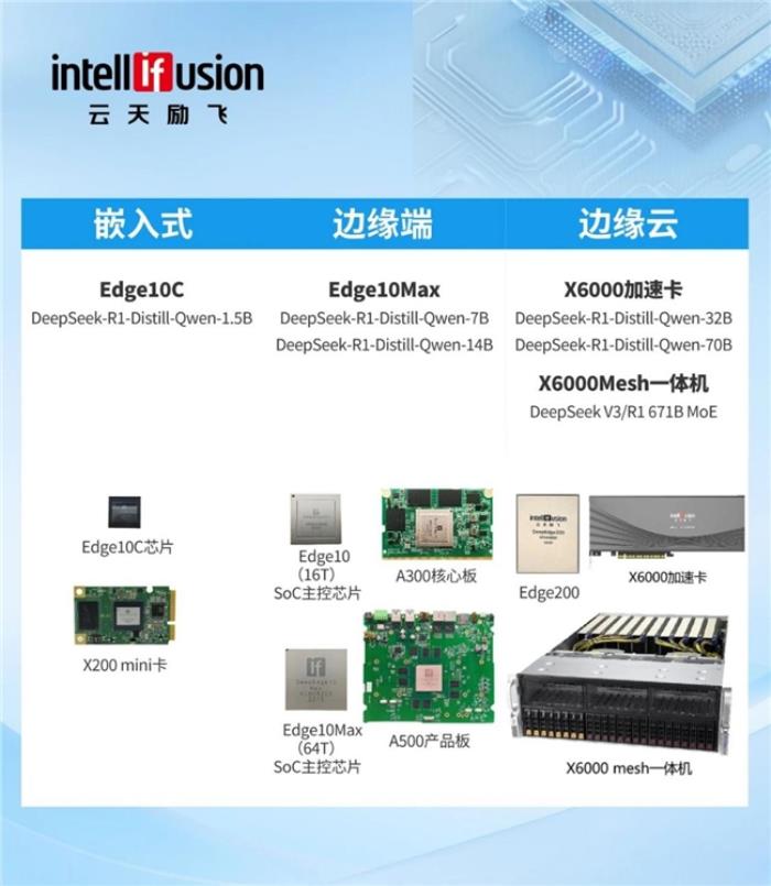 云天勵(lì)飛DeepEdge10實(shí)現(xiàn)DeepSeek來源項(xiàng)目FlashMLA適配，打造國(guó)產(chǎn)大模型算力新底座