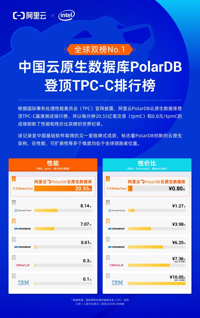 阿里云PolarDB重磅發(fā)布云原生與Data+AI新特性，打造智能時代數(shù)據(jù)引擎