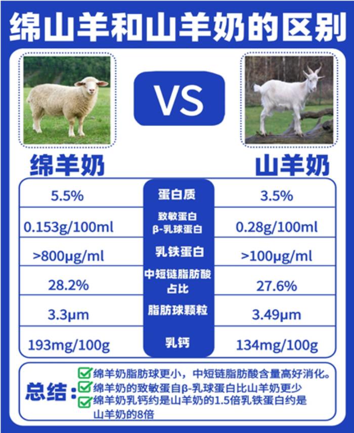 宜品羊奶粉深度探索綿羊奶營養(yǎng)優(yōu)勢，為低敏寶寶保駕護(hù)航