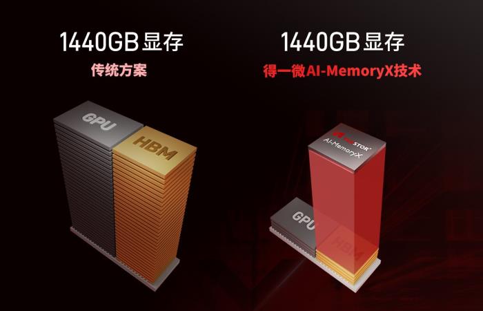 得一微發(fā)布AI-MemoryX顯存擴(kuò)展技術(shù)，助力DeepSeek訓(xùn)推一體機(jī)