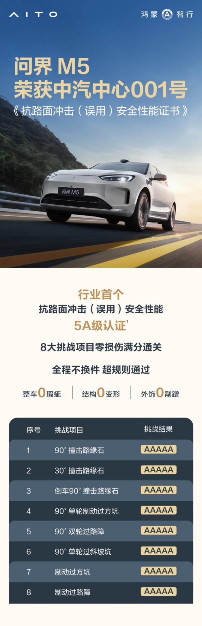 延續(xù)安全性能 5A 級(jí)認(rèn)證實(shí)力，問(wèn)界新M5 Ultra現(xiàn)已開(kāi)啟預(yù)訂