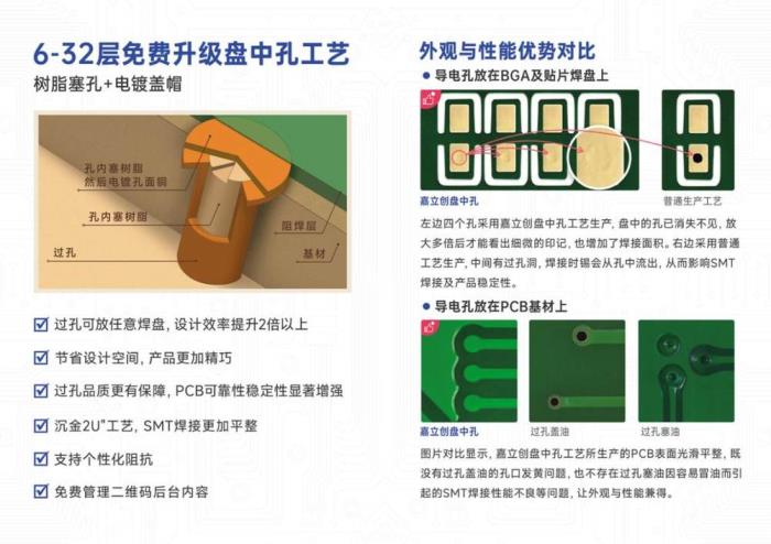 盤中孔工藝