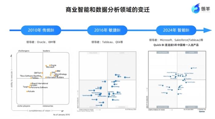 瓴羊QuickBI帶來分析大模型+BI：一場關(guān)乎企業(yè)未來生死的數(shù)據(jù)智能卡位戰(zhàn)