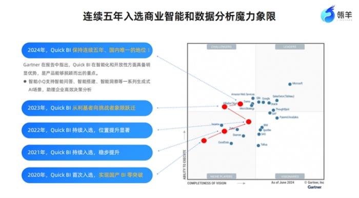 瓴羊QuickBI帶來分析大模型+BI：一場關(guān)乎企業(yè)未來生死的數(shù)據(jù)智能卡位戰(zhàn)