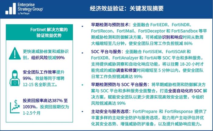 投資回報(bào)率1093%！Fortinet 安全運(yùn)營(yíng)解決方案經(jīng)濟(jì)效益驗(yàn)證報(bào)告發(fā)布