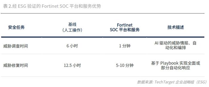 投資回報(bào)率1093%！Fortinet 安全運(yùn)營(yíng)解決方案經(jīng)濟(jì)效益驗(yàn)證報(bào)告發(fā)布