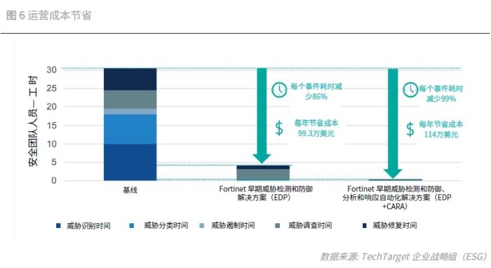 投資回報(bào)率1093%！Fortinet 安全運(yùn)營(yíng)解決方案經(jīng)濟(jì)效益驗(yàn)證報(bào)告發(fā)布
