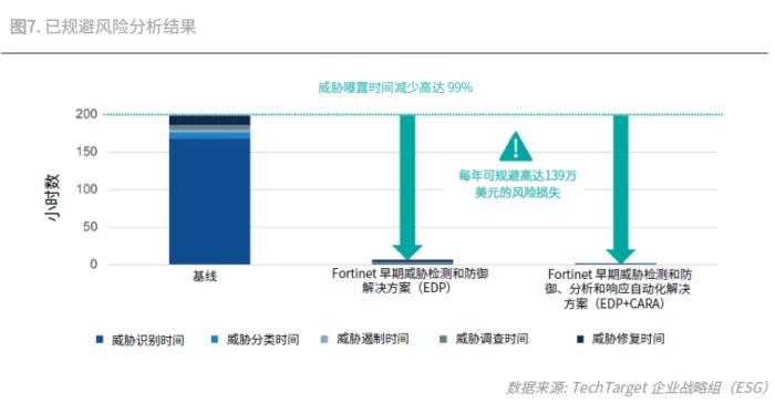 投資回報(bào)率1093%！Fortinet 安全運(yùn)營(yíng)解決方案經(jīng)濟(jì)效益驗(yàn)證報(bào)告發(fā)布