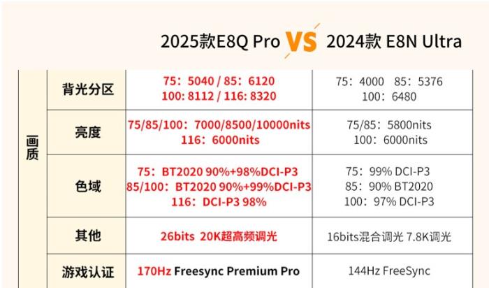 旗艦E8型號(hào)多，內(nèi)行人告訴你海信E8Q Pro與E8N Ultra究竟怎么選！