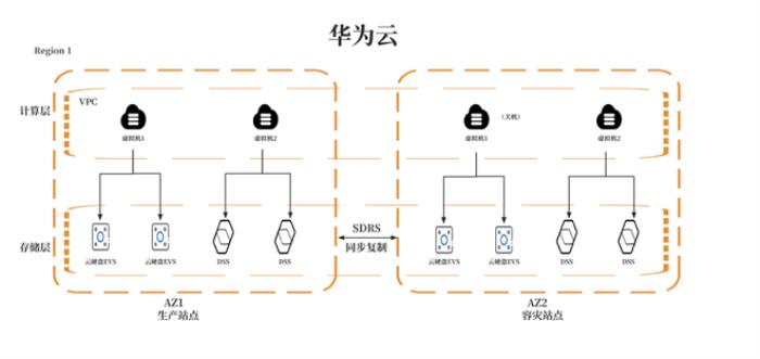 華為云開年采購季來襲，數(shù)據(jù)災備方案為云端業(yè)務筑牢安全防線