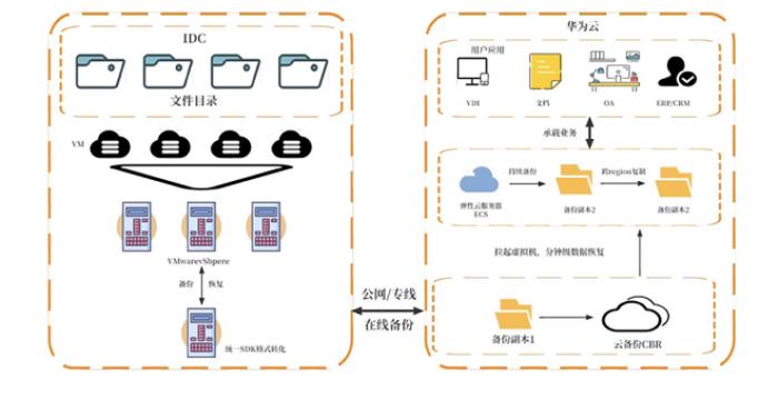 華為云開年采購季來襲，數(shù)據(jù)災備方案為云端業(yè)務筑牢安全防線