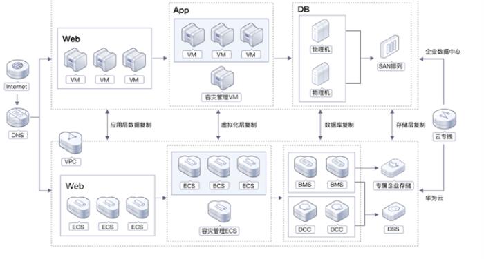 華為云開年采購季來襲，數(shù)據(jù)災備方案為云端業(yè)務筑牢安全防線