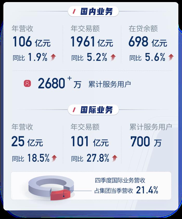 信也科技2024年財報：AI戰(zhàn)略加速落地，多元化布局顯成效