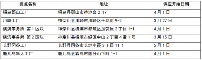 京瓷在日本國內(nèi)6個據(jù)點(diǎn)全量供應(yīng)可再生能源