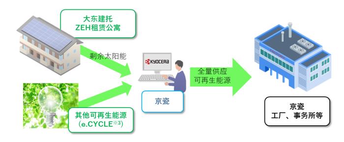 京瓷在日本國內(nèi)6個據(jù)點(diǎn)全量供應(yīng)可再生能源