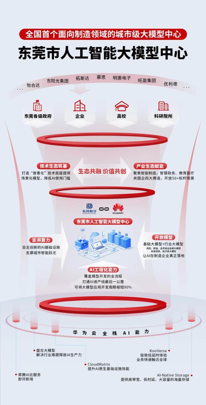 全國(guó)首個(gè)面向制造領(lǐng)域的城市級(jí)大模型中心正式開(kāi)服 AI+制造創(chuàng)出“東莞速度”