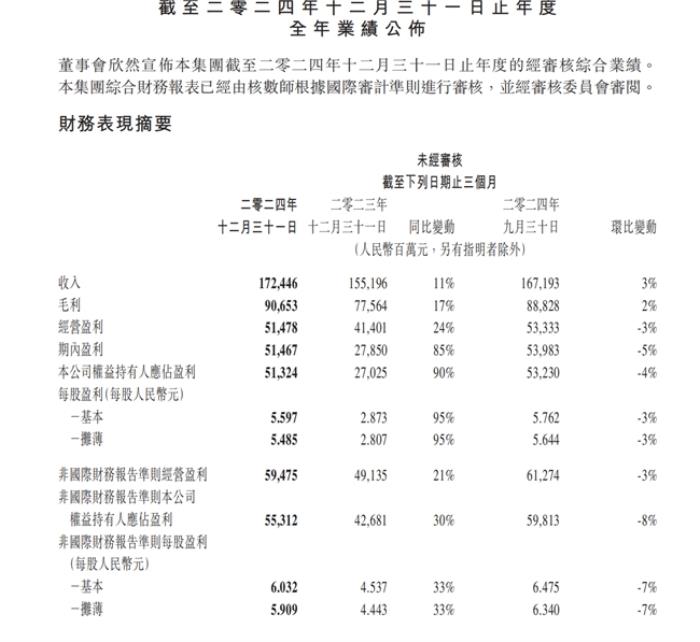 速讀騰訊2024年報(bào)：AI資本開支激增221%至767.6億，再啟超800億港元回購計(jì)劃