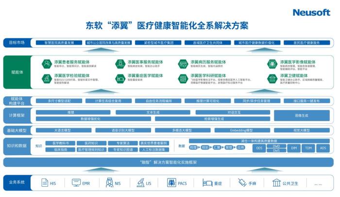 行業(yè)賦能體解鎖AI+醫(yī)療 東軟“添翼”發(fā)布