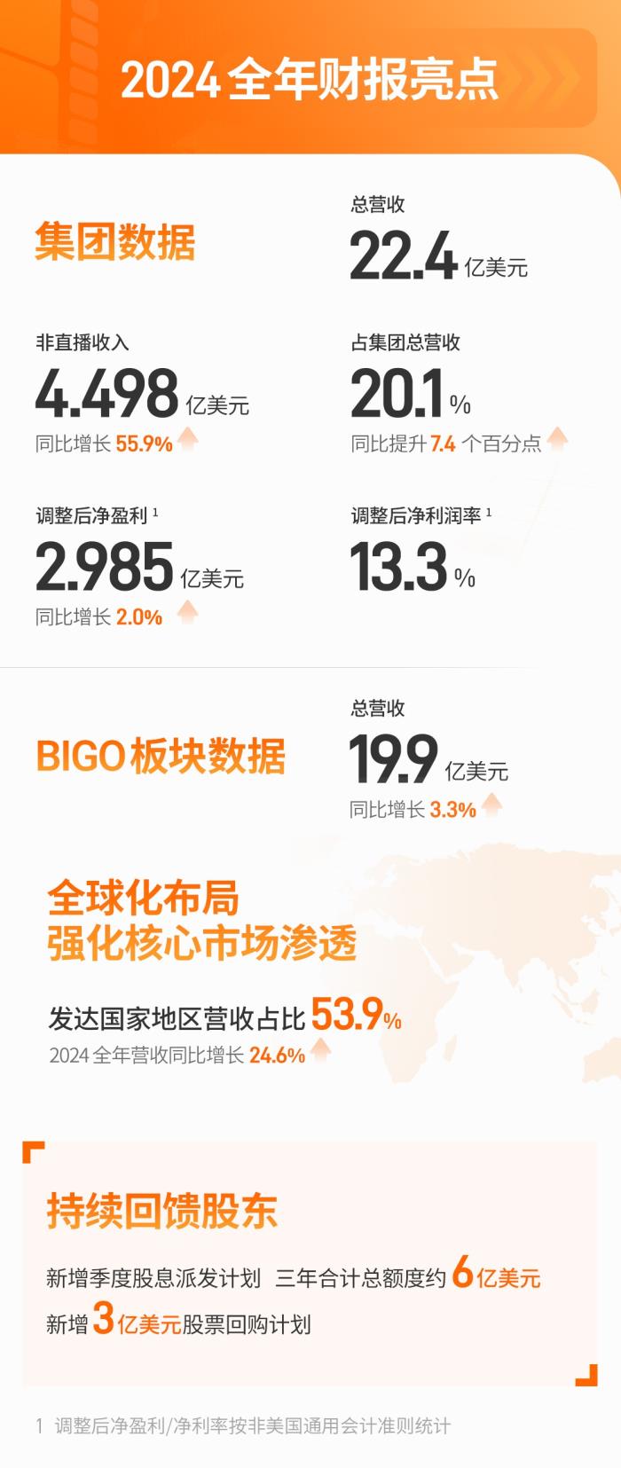 歡聚集團發(fā)布2024 Q4及全年財報：穩(wěn)定回饋股東 歡聚致力全球業(yè)務可持續(xù)增長