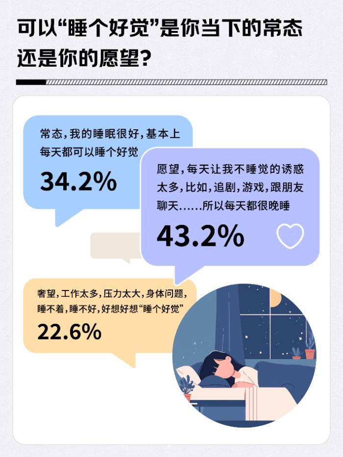 43.7%的人將睡覺優(yōu)先級(jí)排第一 舒適性高的枕頭、舒適床品、泡腳桶成選擇較多的助眠產(chǎn)品