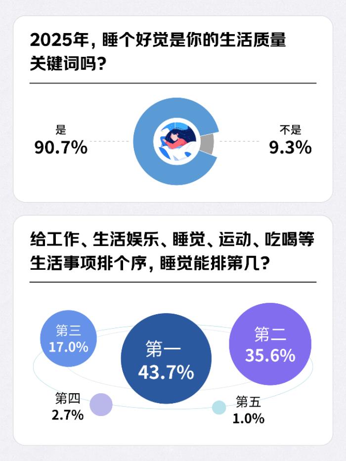 43.7%的人將睡覺優(yōu)先級(jí)排第一 舒適性高的枕頭、舒適床品、泡腳桶成選擇較多的助眠產(chǎn)品