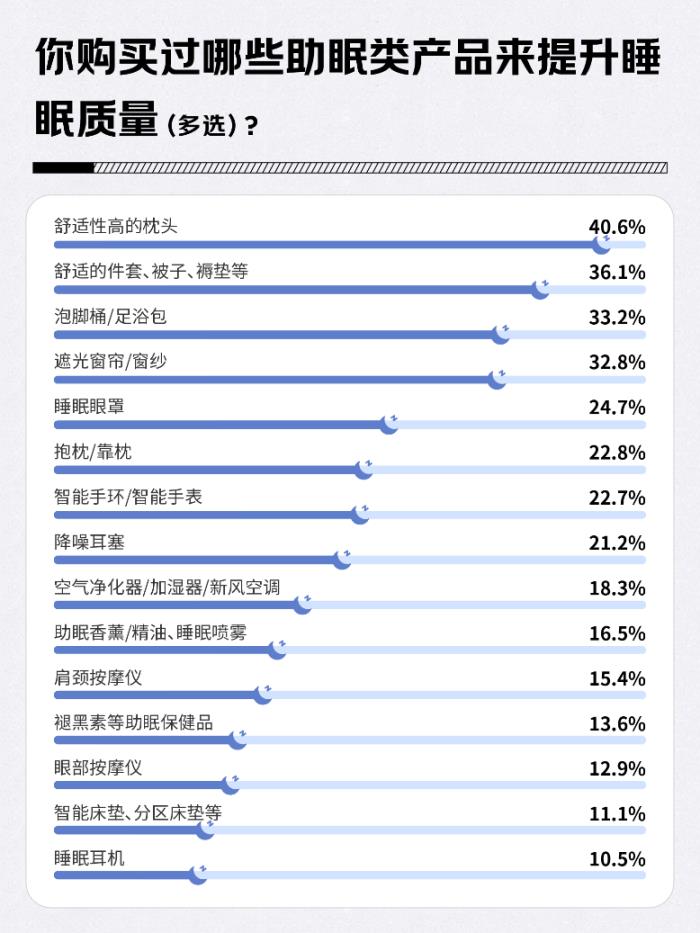 43.7%的人將睡覺優(yōu)先級(jí)排第一 舒適性高的枕頭、舒適床品、泡腳桶成選擇較多的助眠產(chǎn)品