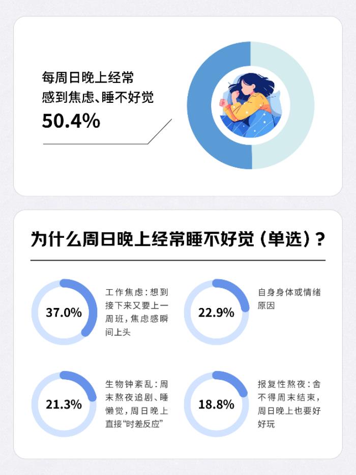 43.7%的人將睡覺優(yōu)先級(jí)排第一 舒適性高的枕頭、舒適床品、泡腳桶成選擇較多的助眠產(chǎn)品