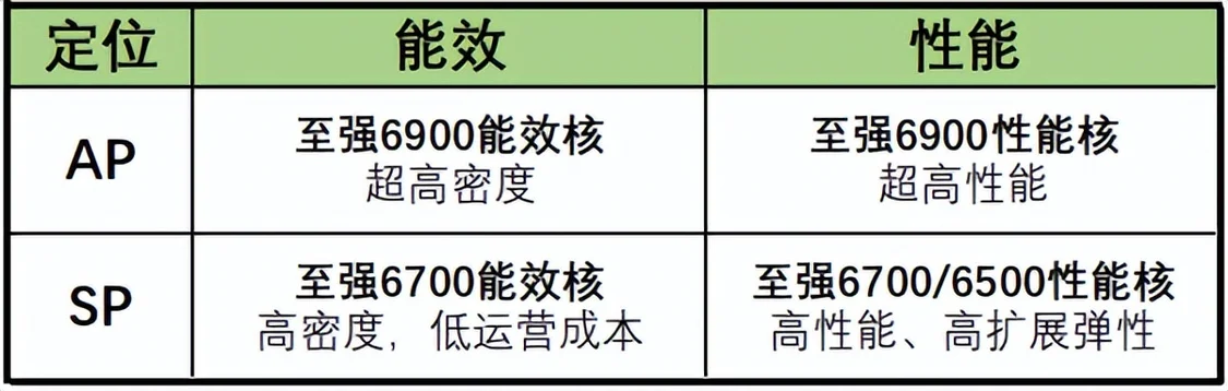 你敢要它就有！至強(qiáng)6新品治好選擇困難癥