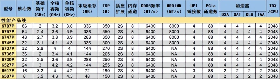 你敢要它就有！至強(qiáng)6新品治好選擇困難癥