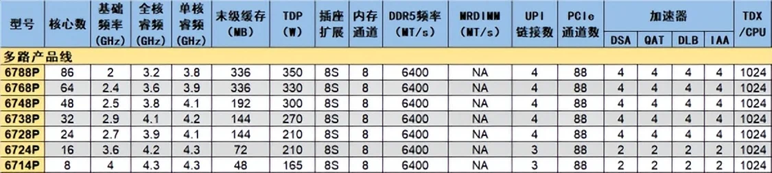 你敢要它就有！至強(qiáng)6新品治好選擇困難癥