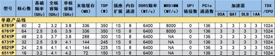 你敢要它就有！至強(qiáng)6新品治好選擇困難癥