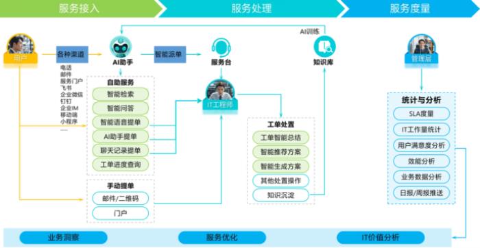 輕帆云榮獲“智慧商業(yè)數(shù)字化運(yùn)營優(yōu)秀服務(wù)商”獎(jiǎng)項(xiàng)，AITSM賦能零售新未來