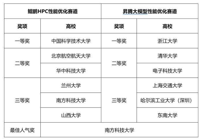 第九屆華為ICT大賽中國(guó)挑戰(zhàn)賽決賽收官 獲獎(jiǎng)名單揭曉